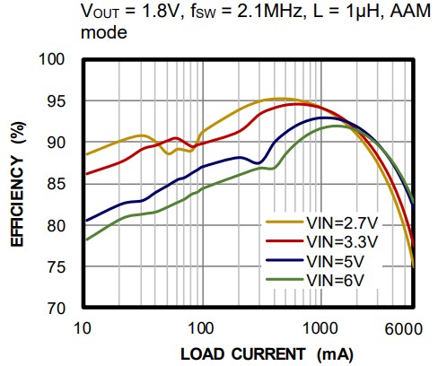Performance Graph - Monolithic Power Systems (MPS) MP2167A Buck Converters